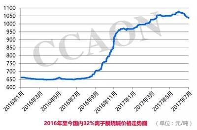 2017年上半年中國氯堿行業經濟運行情況分析_財經_網