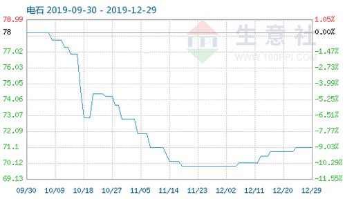 12月電石市場指數(shù)小幅回落，行業(yè)供需格局及未來展望